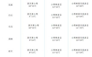 黔东南苗族侗族自治州旅游景点天气预报，黔东南一周天气？
