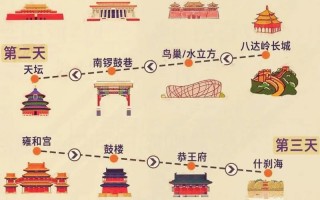 北京旅游的线路，北京旅游的线路有哪些