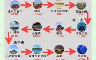 北京自费游5天怎安排路线？北京5天自助游攻略？