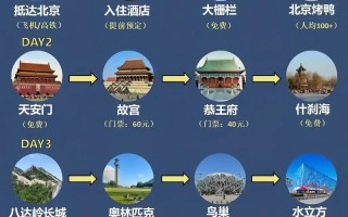 北京五日游旅游线路设计方案，北京五日游旅游线路设计方案