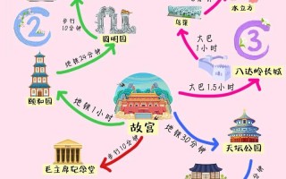 北京旅游路线规划，北京旅游路线规划图手抄报？