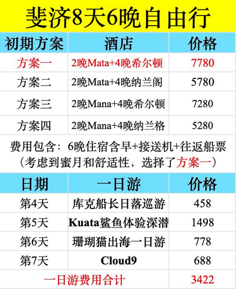 去斐济旅游攻略,斐济旅游攻略6天5晚多少钱-第6张图片-诗丽旅游网 去斐济旅游攻略,斐济旅游攻略6天5晚多少钱-第6张图片-诗丽旅游网