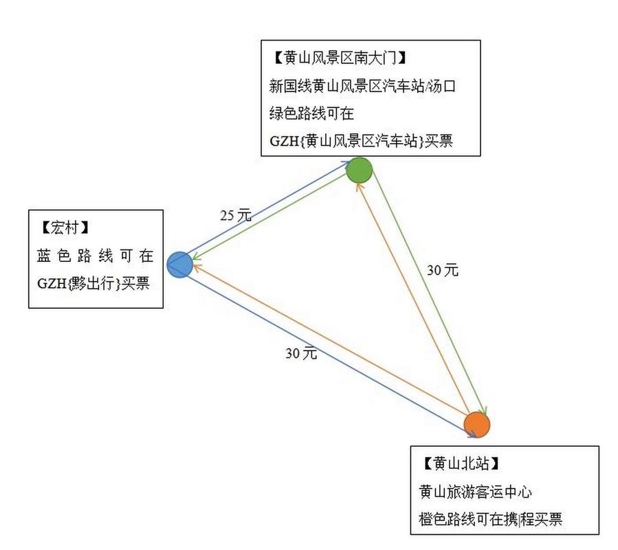 去黄山坐车路线?到黄山怎么走?-第3张图片-诗丽旅游网 去黄山坐车路线?到黄山怎么走?-第3张图片-诗丽旅游网